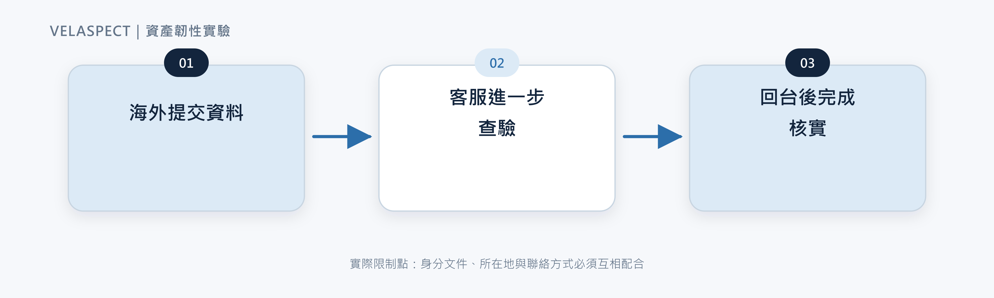 圖 4 我的 MAX KYC 經驗:真正的限制是身分與所在地的配合