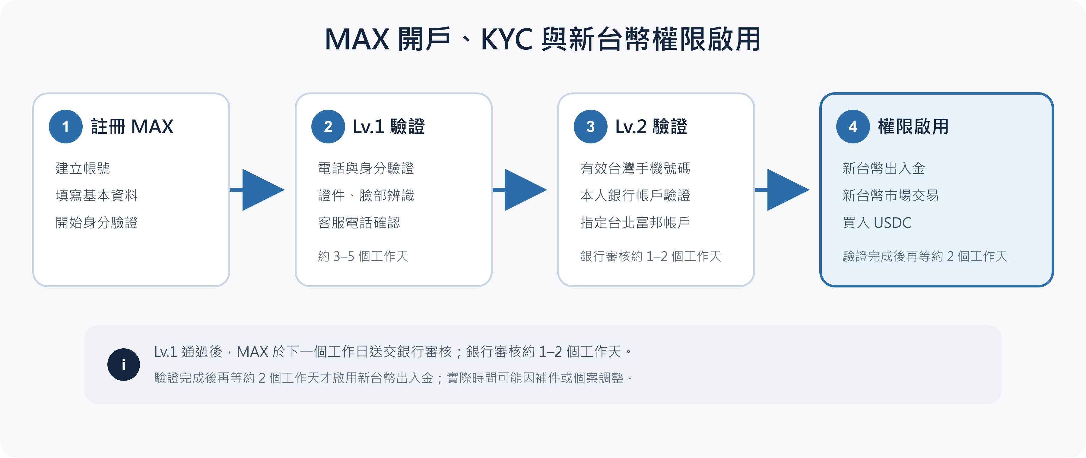 圖 1 MAX 開戶、Lv.1/Lv.2 驗證與新台幣入金權限啟用流程。