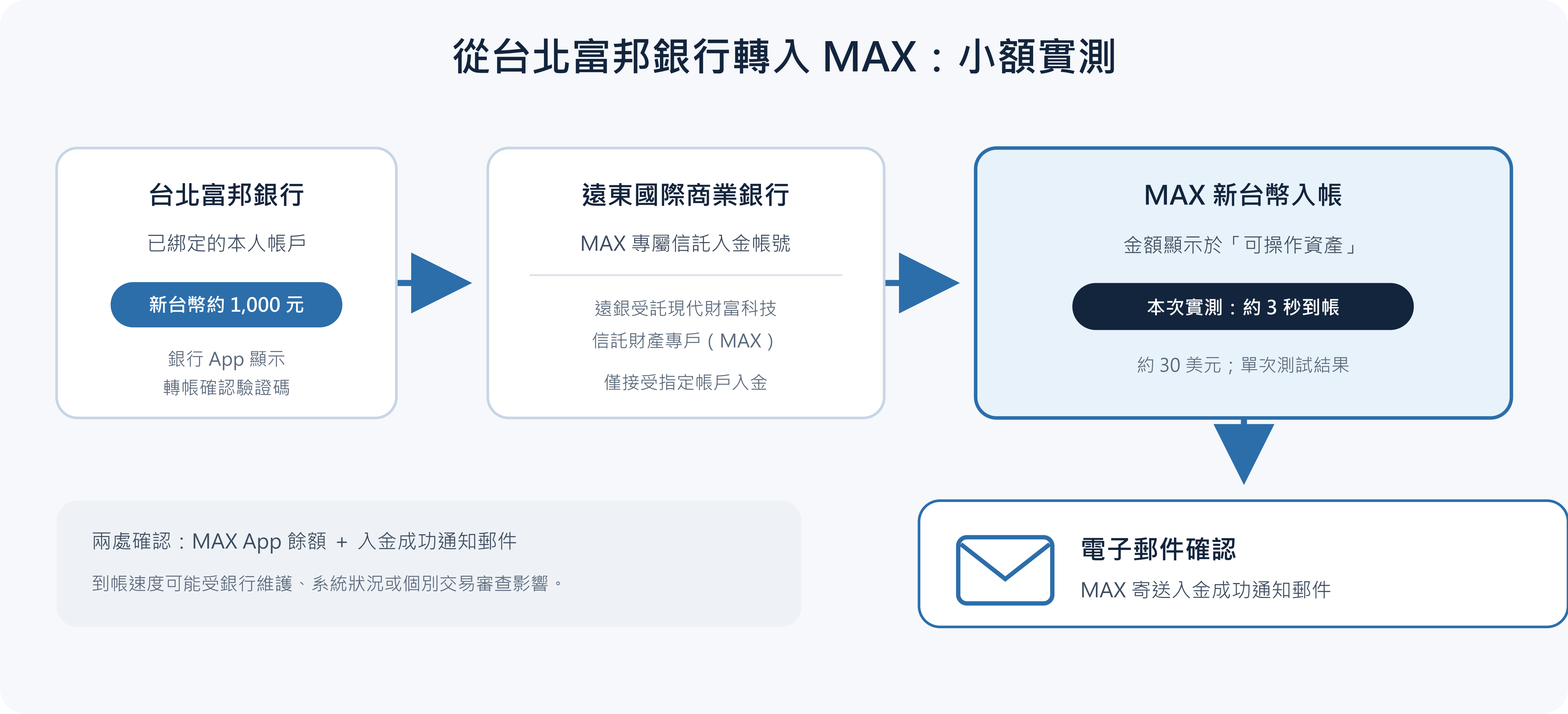 圖 4 從台北富邦銀行轉入 MAX 專屬信託帳號的實測流程。
