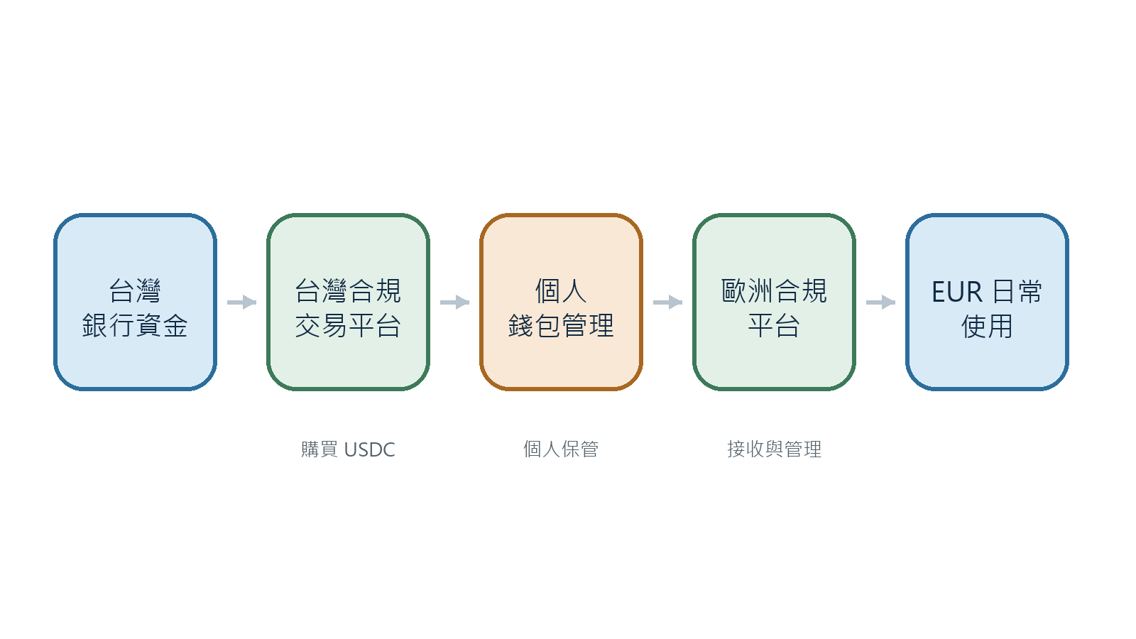 圖 4 跨境資產實驗流程